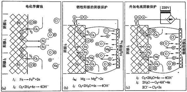 鎂合金犧牲陽極板除垢的化學原理是什么？